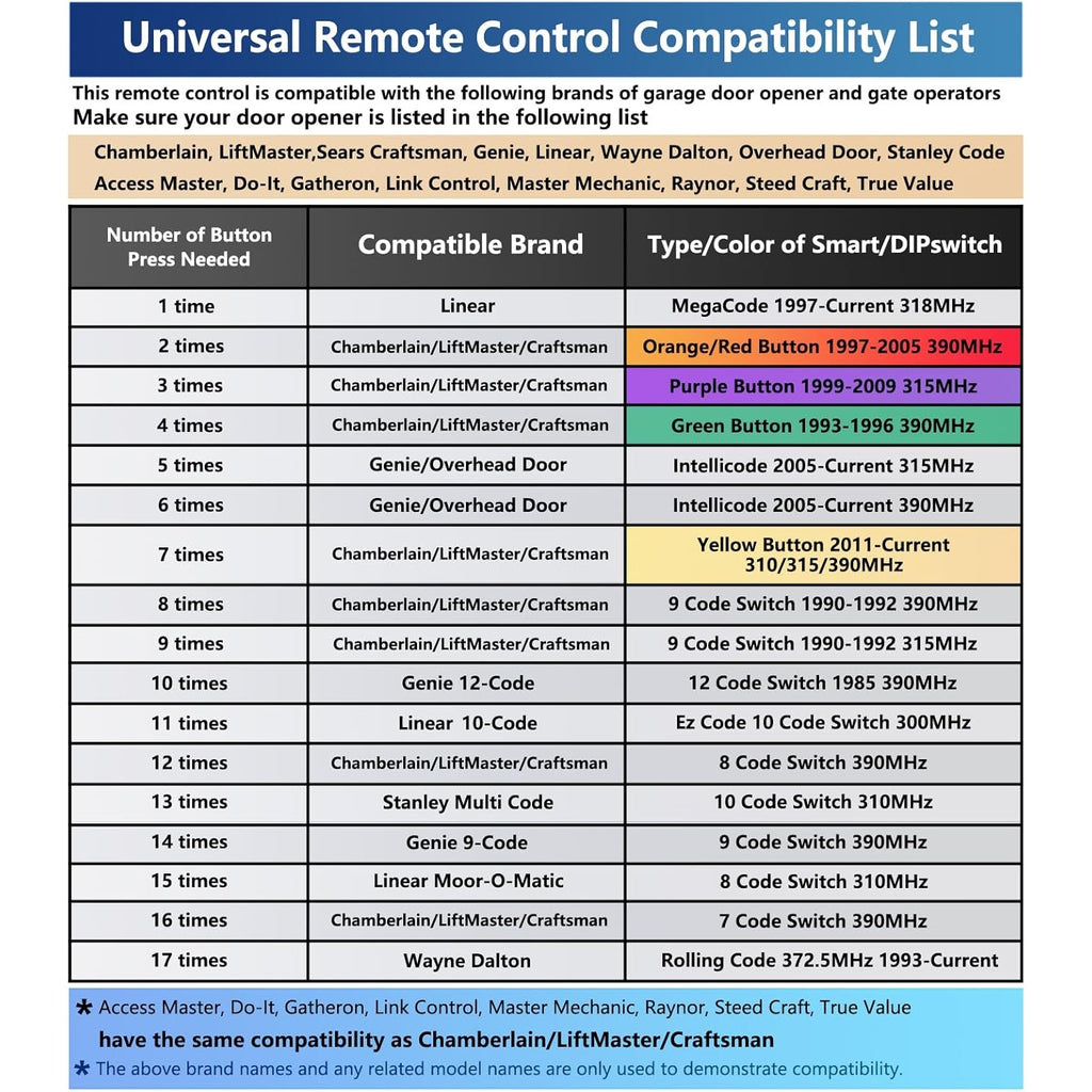 Carsine Universal Garage Door Opener Remote Compatible with LiftMaster Chamberlain Genie Craftsman Linear Wayne Dalton Overhead Garage Door Opener has Learn Button or Dip Switch Black / Garage Remote / 1 PCS